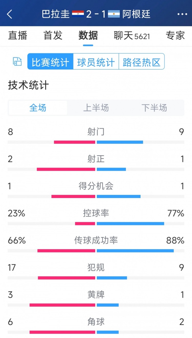 阿根廷1-2巴拉圭全場數(shù)據(jù)：射門9-8，射正1-2，阿根廷控球率77%