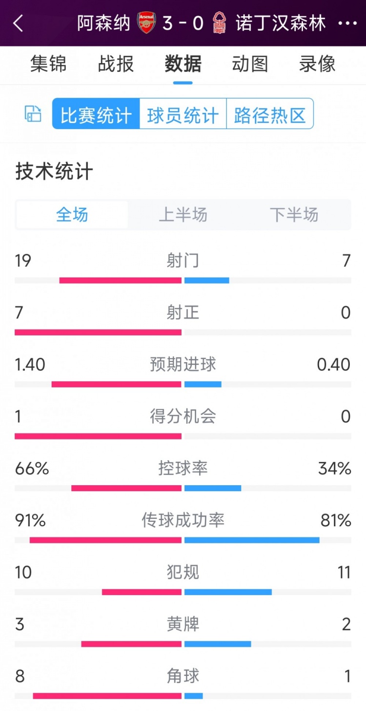 完勝！阿森納3-0諾丁漢森林全場數(shù)據(jù)：射門19-7，射正7-0