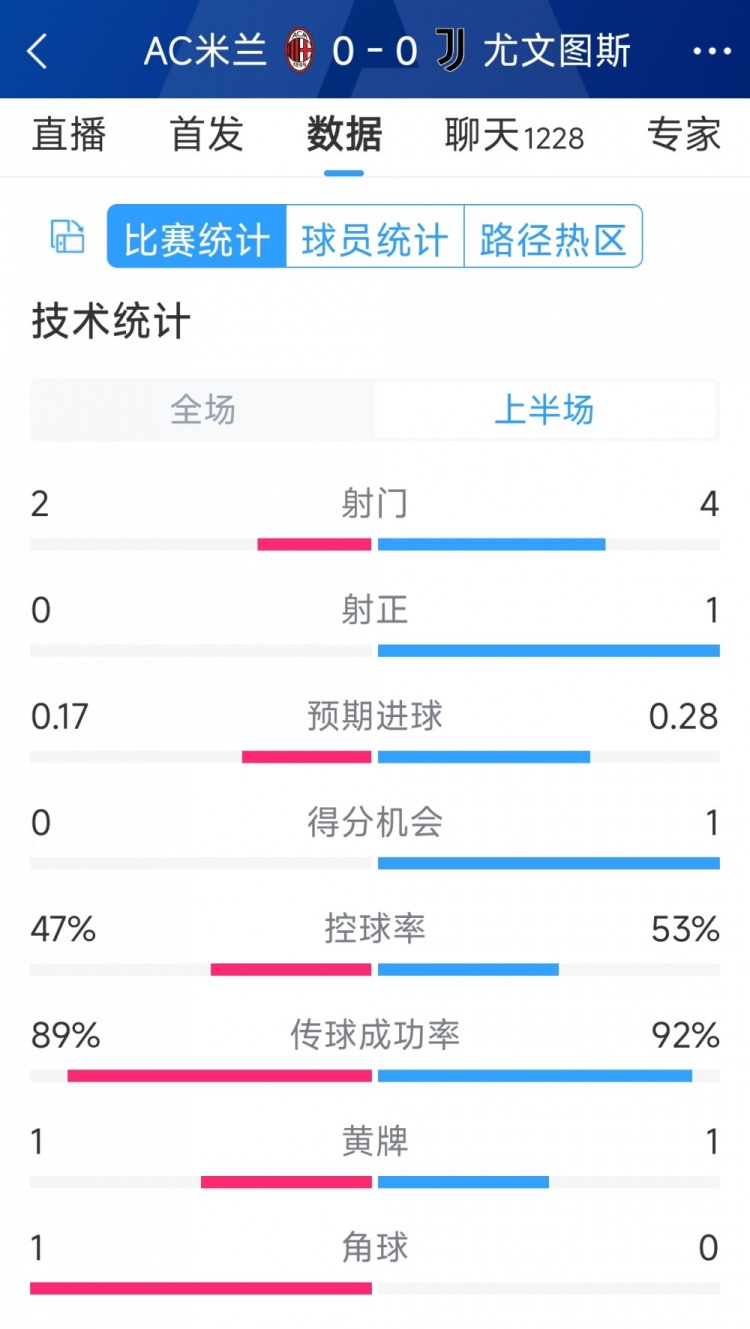 半場互交白卷，AC米蘭vs尤文半場數(shù)據(jù)：射門2-4，射正0-1