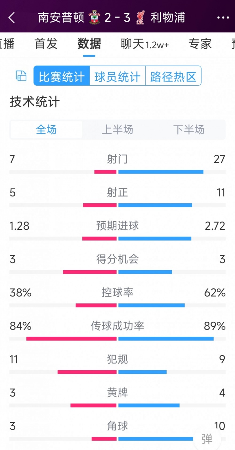 有驚無險！利物浦3-2南安普頓全場數(shù)據(jù)：射門27-7，射正11-5