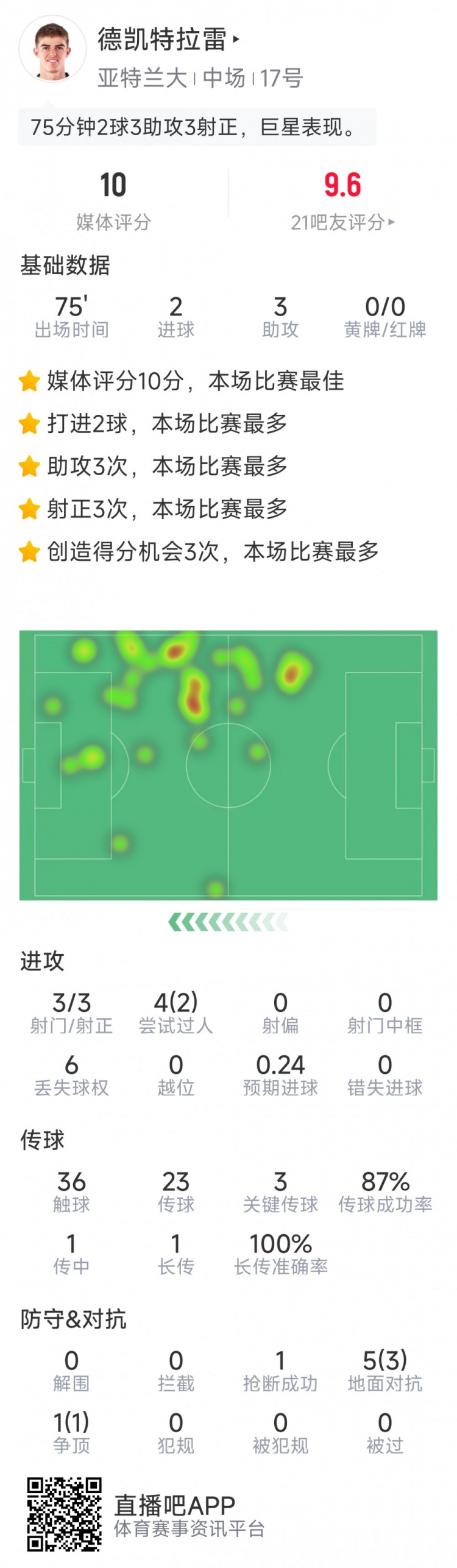 未當選全場最佳，CDK本場數(shù)據(jù)：2球3助攻，sofa評分10分