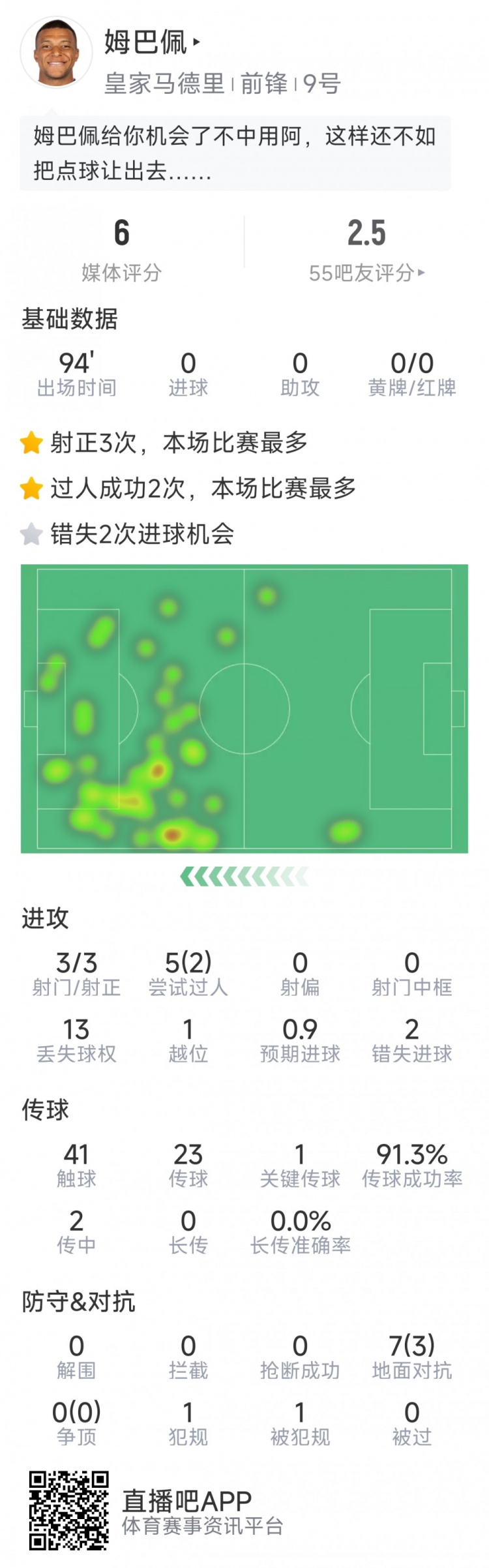 姆巴佩本場(chǎng)數(shù)據(jù)：3次射正，2次錯(cuò)失良機(jī)，罰丟點(diǎn)球，評(píng)分僅6分