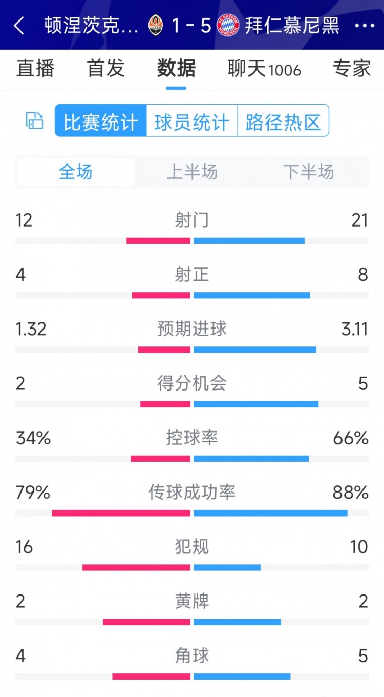 拜仁5-1頓涅茨克礦工全場(chǎng)數(shù)據(jù)：射門(mén)21-12，射正8-4