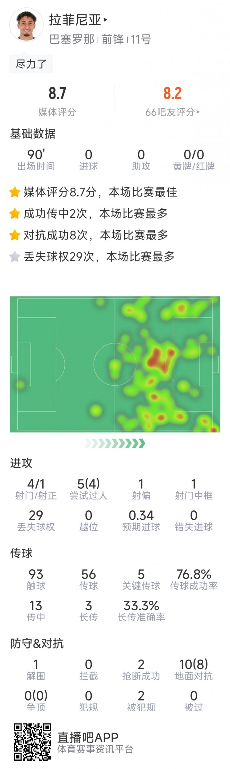 拉菲尼亞本場數(shù)據：5次關鍵傳球，10對抗8成功，評分8.7分最高